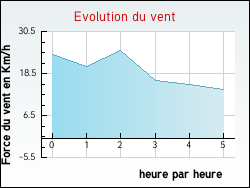 Evolution du vent de la ville Saint-Sauves-d'Auvergne
